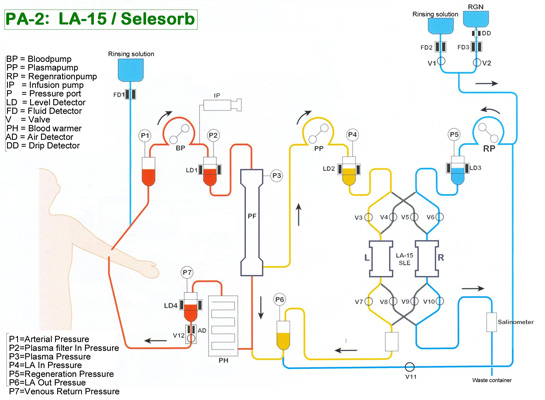 LDL Apheresis